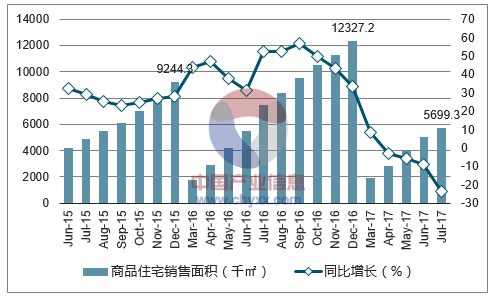 2015-2017年济南市商品住宅销售面积及增速