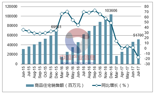 2015-2017年济南市商品住宅销售额及增速