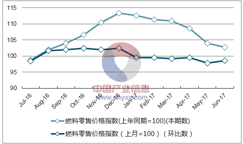 近一年辽宁燃料零售价格指数走势图