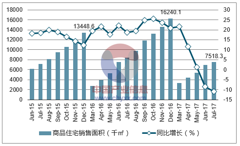 2015-2017年广州市商品住宅销售面积及增速