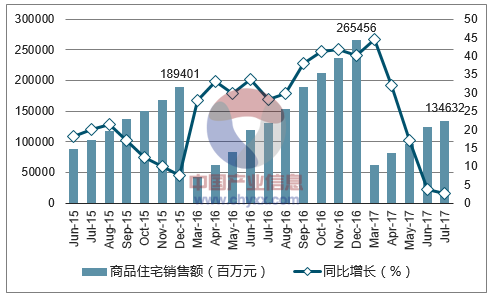 2015-2017年广州市商品住宅销售额及增速