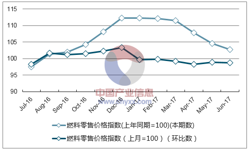 近一年黑龙江燃料零售价格指数走势图
