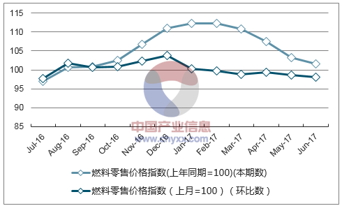 近一年江苏燃料零售价格指数走势图