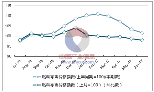 近一年福建燃料零售价格指数走势图