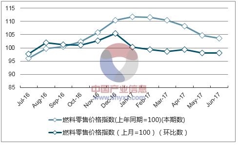 近一年江西燃料零售价格指数走势图