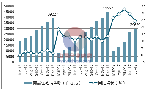 2015-2017年贵阳市商品住宅销售额及增速