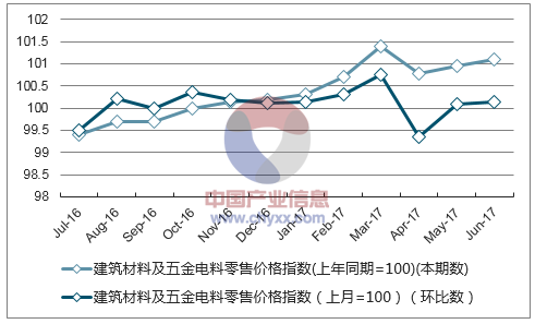 近一年四川建筑材料及五金电料零售价格指数走势图