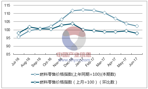 近一年贵州燃料零售价格指数走势图