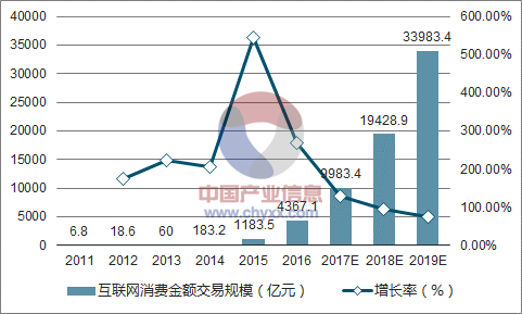 2017年中国互联网金融行业发展现状分析图