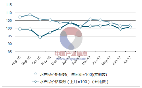 近一年天津水产品价格指数走势图