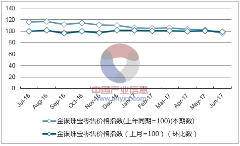 近一年浙江金银珠宝零售价格指数走势图