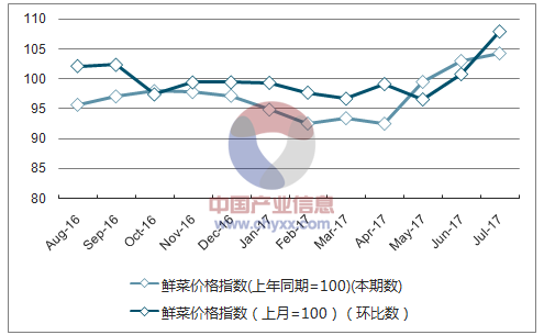 近一年上海鲜菜价格指数走势图