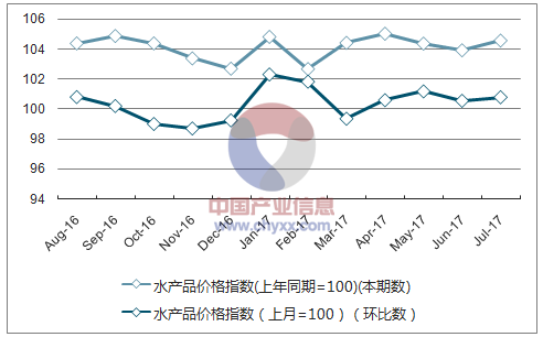 近一年四川水产品价格指数走势图