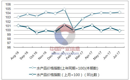 近一年云南水产品价格指数走势图