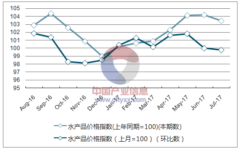 近一年西藏水产品价格指数走势图
