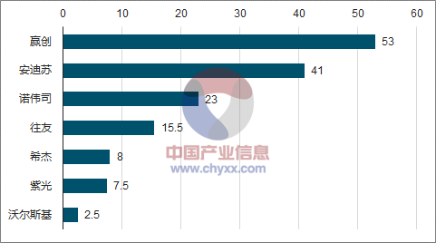 2017年中国氨基酸行业发展现状分析及未来发展前景预测图