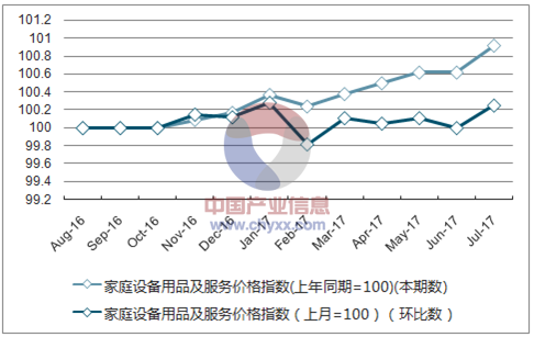 近一年湖南家庭设备用品及服务价格指数走势图