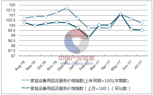 近一年海南家庭设备用品及服务价格指数走势图