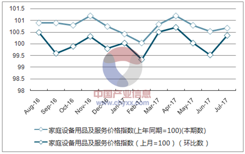 近一年重庆家庭设备用品及服务价格指数走势图