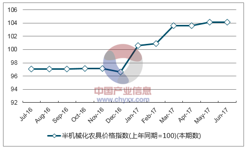 近一年内蒙古半机械化农具价格指数走势图