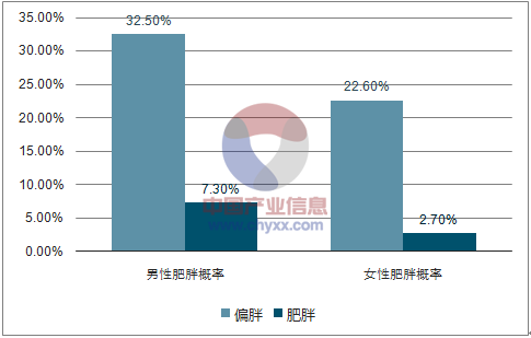 《thelancet》在2016年公布中国肥胖人数超越美国,位居世界首位