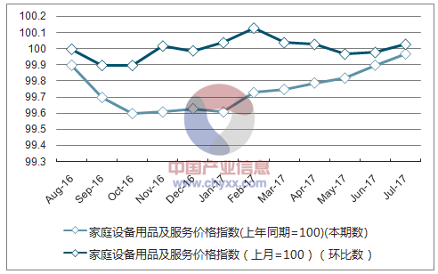 近一年云南家庭设备用品及服务价格指数走势图