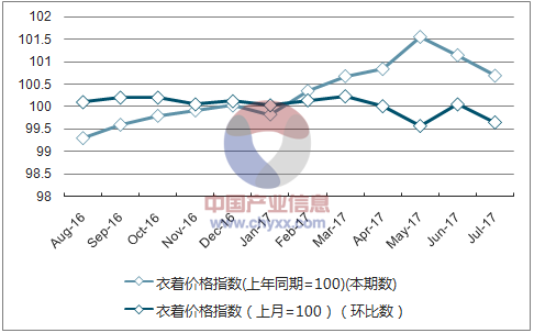 近一年吉林衣着价格指数走势图