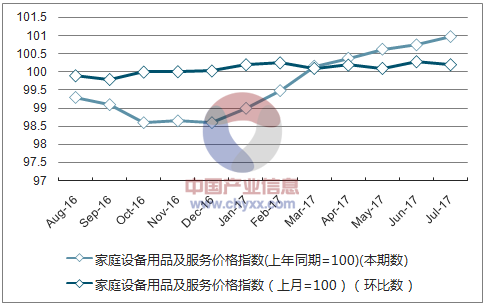 近一年天津家庭设备用品及服务价格指数走势图