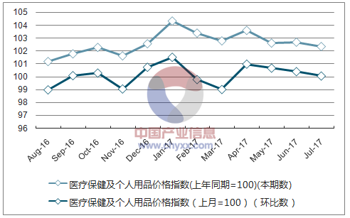 近一年重庆医疗保健及个人用品价格指数走势图