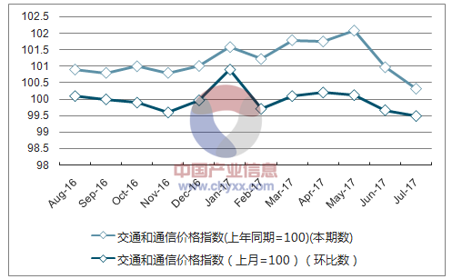 近一年湖南交通和通信价格指数走势图