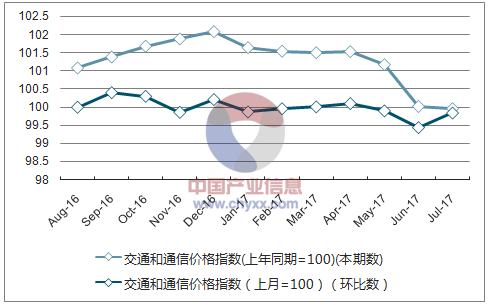 近一年西藏交通和通信价格指数走势图