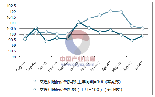 近一年陕西交通和通信价格指数走势图