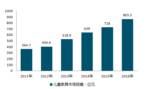 儿童家具设计调研报告图片