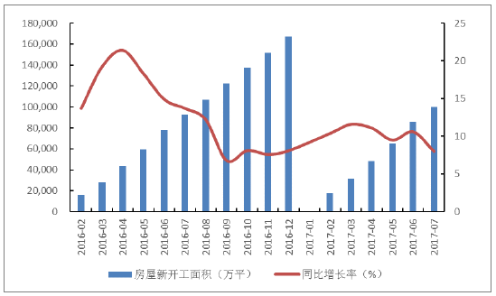 2017年中國房地產行業發展現狀分析圖