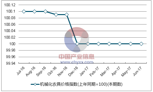 近一年西藏机械化农具价格指数走势图