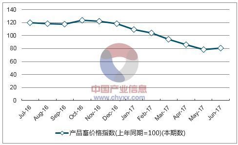 近一年陕西产品畜价格指数走势图