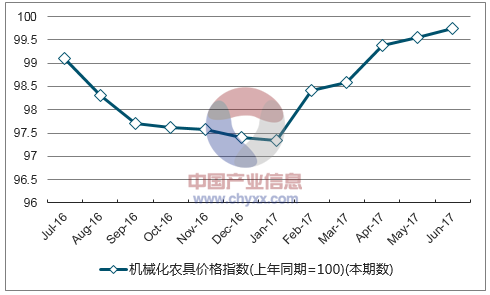 近一年陕西机械化农具价格指数走势图