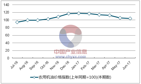 近一年内蒙古农用机油价格指数走势图