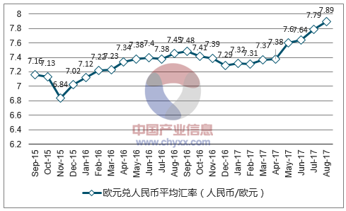 2017年歐元兌人民幣匯率走勢分析圖