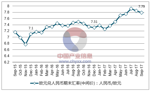 2017年歐元兌人民幣匯率走勢分析圖