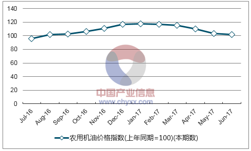 近一年黑龙江农用机油价格指数走势图