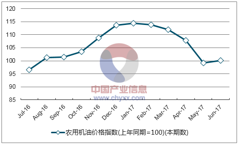 近一年广东农用机油价格指数走势图
