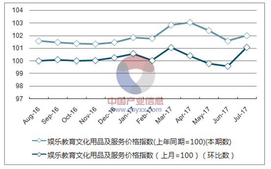 近一年福建娱乐教育文化用品及服务价格指数走势图