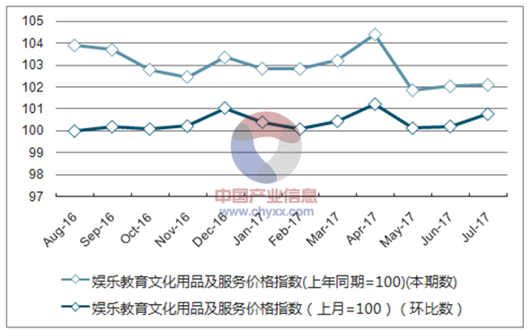 近一年广西娱乐教育文化用品及服务价格指数走势图