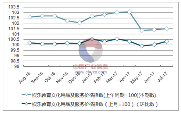 近一年云南娱乐教育文化用品及服务价格指数走势图