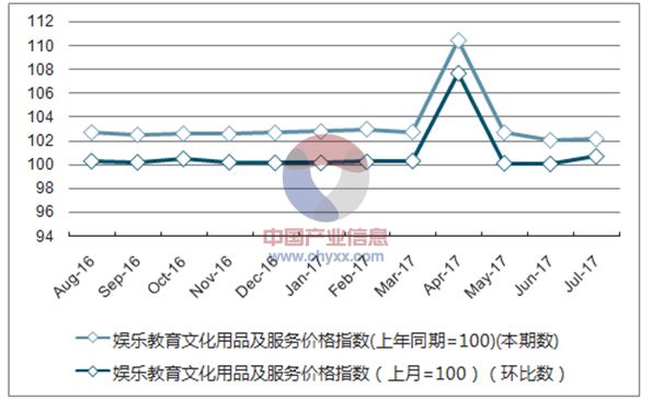 近一年陕西娱乐教育文化用品及服务价格指数走势图