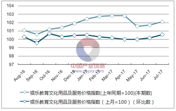 近一年甘肃娱乐教育文化用品及服务价格指数走势图