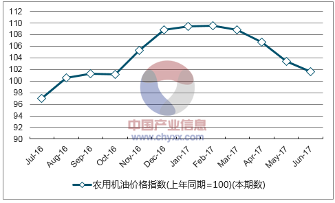 近一年贵州农用机油价格指数走势图