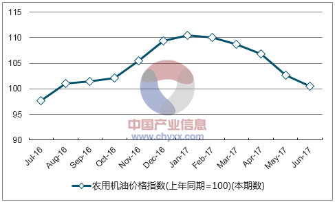 近一年云南农用机油价格指数走势图