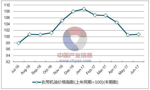 近一年西藏农用机油价格指数走势图